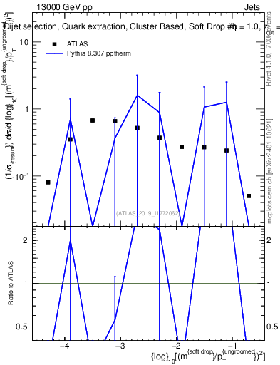 Plot of softdrop.rho in 13000 GeV pp collisions