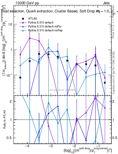 Plot of softdrop.rho in 13000 GeV pp collisions