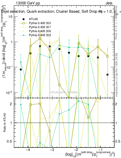 Plot of softdrop.rho in 13000 GeV pp collisions