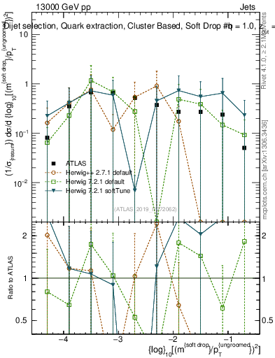 Plot of softdrop.rho in 13000 GeV pp collisions
