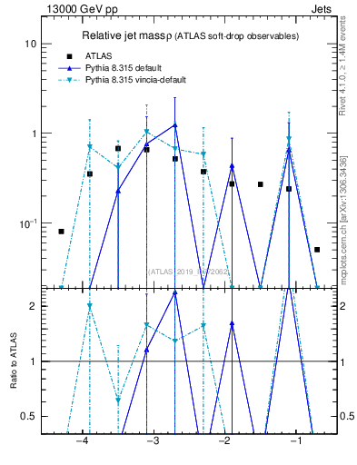 Plot of softdrop.rho in 13000 GeV pp collisions
