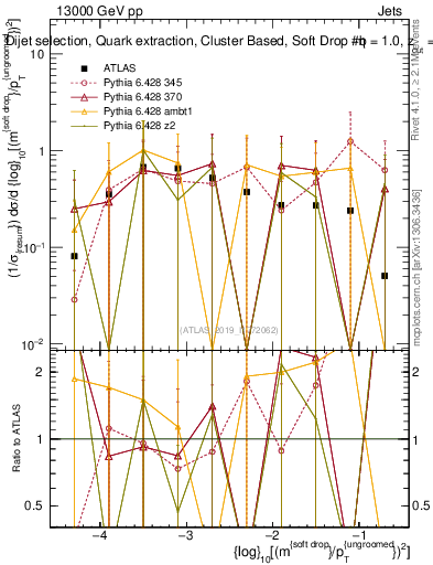 Plot of softdrop.rho in 13000 GeV pp collisions