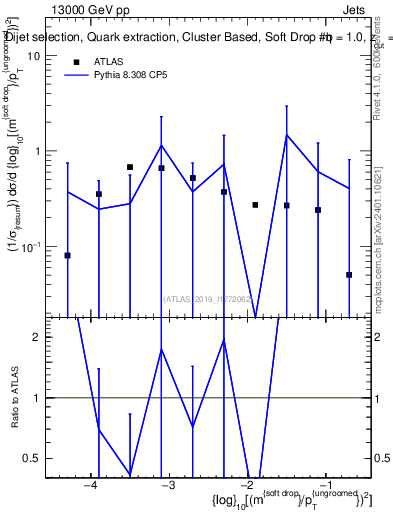 Plot of softdrop.rho in 13000 GeV pp collisions
