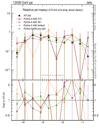 Plot of softdrop.rho in 13000 GeV pp collisions
