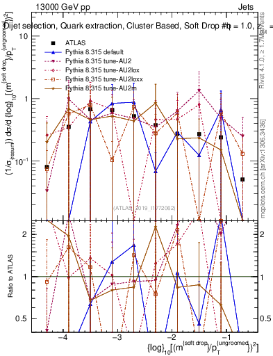 Plot of softdrop.rho in 13000 GeV pp collisions