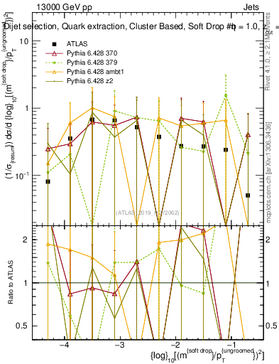 Plot of softdrop.rho in 13000 GeV pp collisions