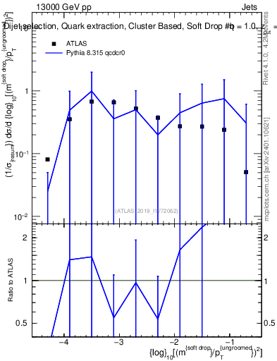 Plot of softdrop.rho in 13000 GeV pp collisions