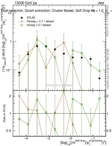 Plot of softdrop.rho in 13000 GeV pp collisions