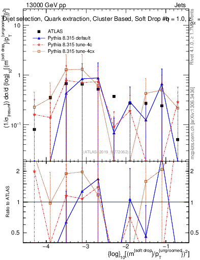 Plot of softdrop.rho in 13000 GeV pp collisions