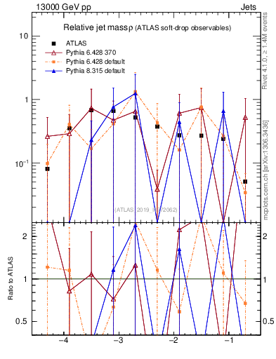 Plot of softdrop.rho in 13000 GeV pp collisions