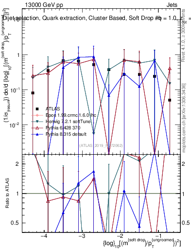 Plot of softdrop.rho in 13000 GeV pp collisions
