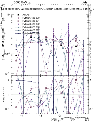 Plot of softdrop.rho in 13000 GeV pp collisions