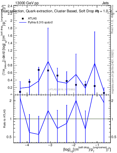 Plot of softdrop.rho in 13000 GeV pp collisions