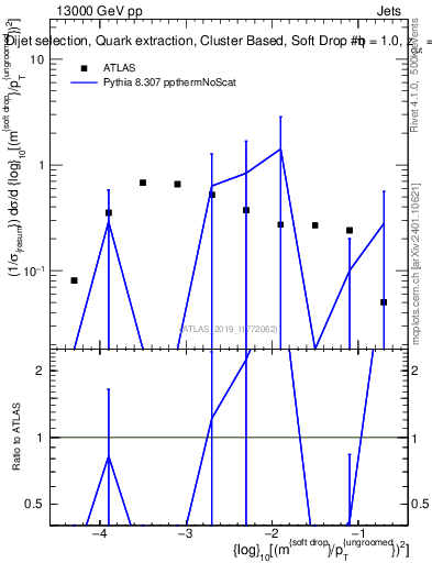 Plot of softdrop.rho in 13000 GeV pp collisions
