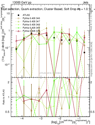 Plot of softdrop.rho in 13000 GeV pp collisions