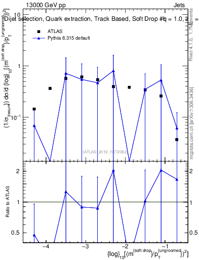 Plot of softdrop.rho in 13000 GeV pp collisions