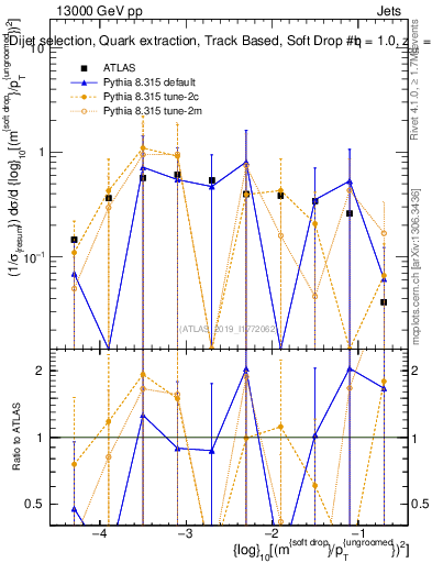 Plot of softdrop.rho in 13000 GeV pp collisions
