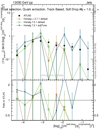 Plot of softdrop.rho in 13000 GeV pp collisions