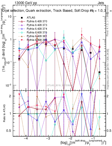 Plot of softdrop.rho in 13000 GeV pp collisions