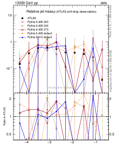 Plot of softdrop.rho in 13000 GeV pp collisions