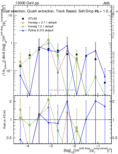 Plot of softdrop.rho in 13000 GeV pp collisions