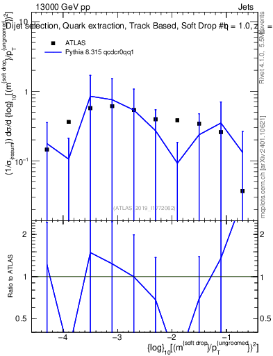 Plot of softdrop.rho in 13000 GeV pp collisions