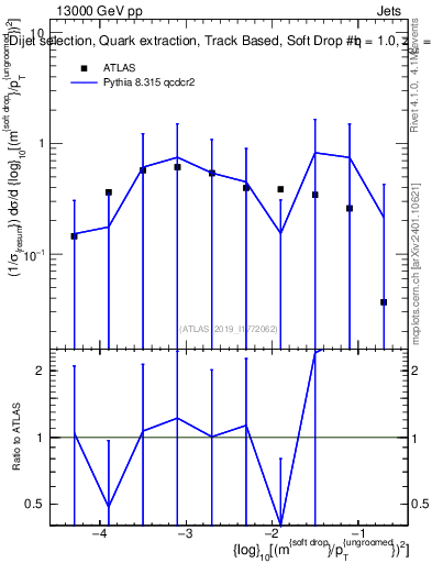 Plot of softdrop.rho in 13000 GeV pp collisions
