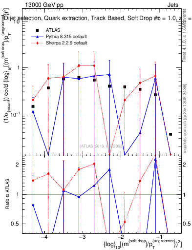 Plot of softdrop.rho in 13000 GeV pp collisions