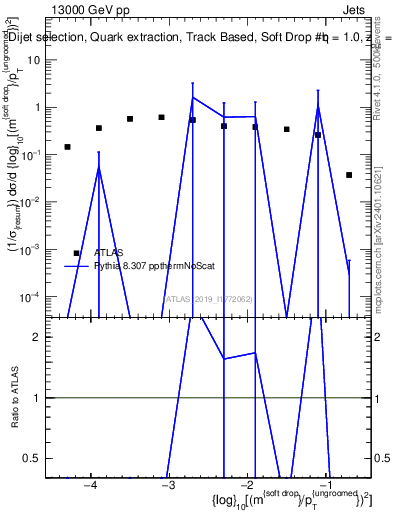 Plot of softdrop.rho in 13000 GeV pp collisions