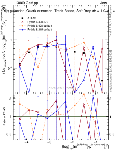 Plot of softdrop.rho in 13000 GeV pp collisions