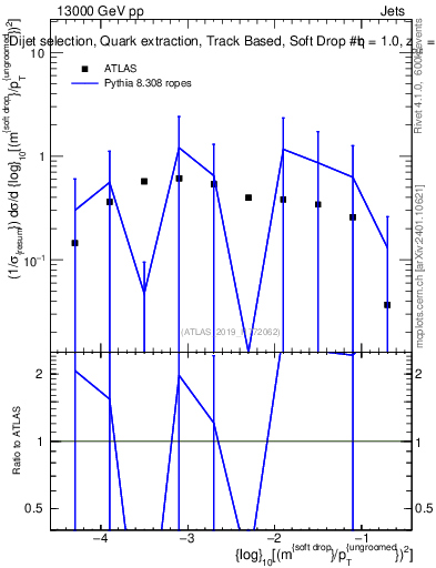 Plot of softdrop.rho in 13000 GeV pp collisions