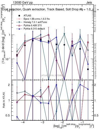 Plot of softdrop.rho in 13000 GeV pp collisions