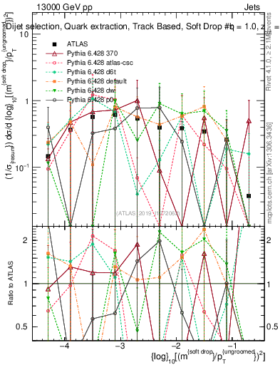 Plot of softdrop.rho in 13000 GeV pp collisions
