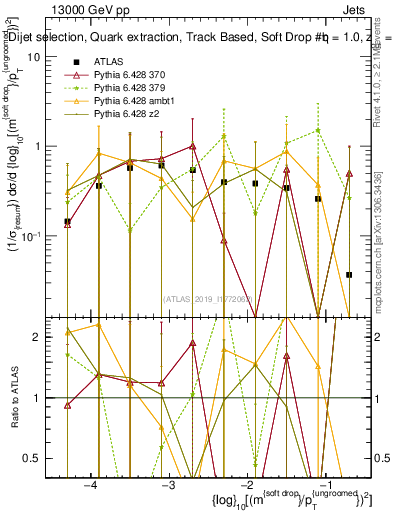 Plot of softdrop.rho in 13000 GeV pp collisions