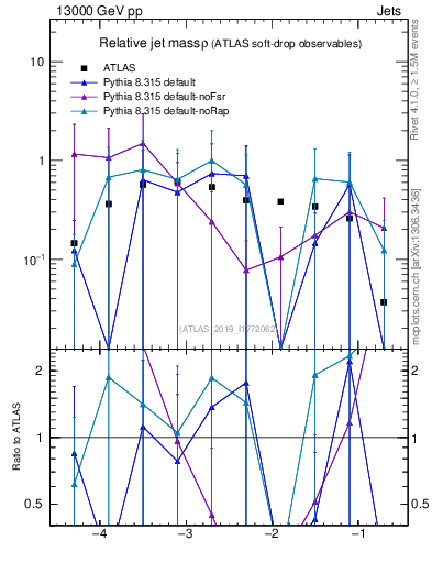 Plot of softdrop.rho in 13000 GeV pp collisions