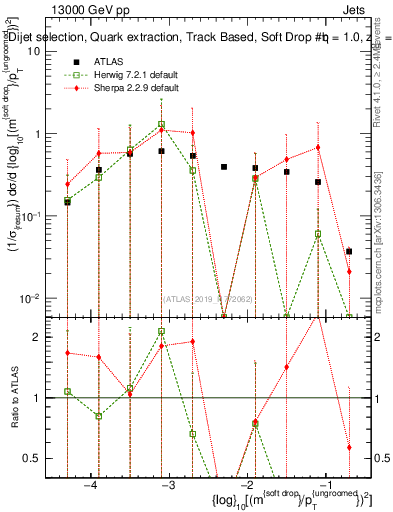 Plot of softdrop.rho in 13000 GeV pp collisions