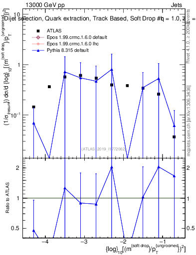 Plot of softdrop.rho in 13000 GeV pp collisions