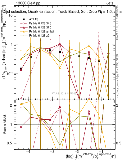Plot of softdrop.rho in 13000 GeV pp collisions