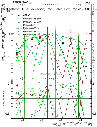 Plot of softdrop.rho in 13000 GeV pp collisions