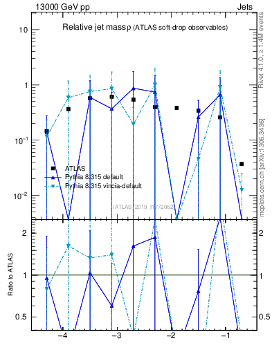 Plot of softdrop.rho in 13000 GeV pp collisions