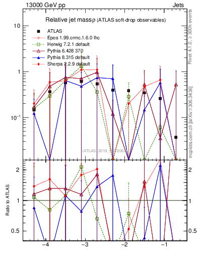Plot of softdrop.rho in 13000 GeV pp collisions