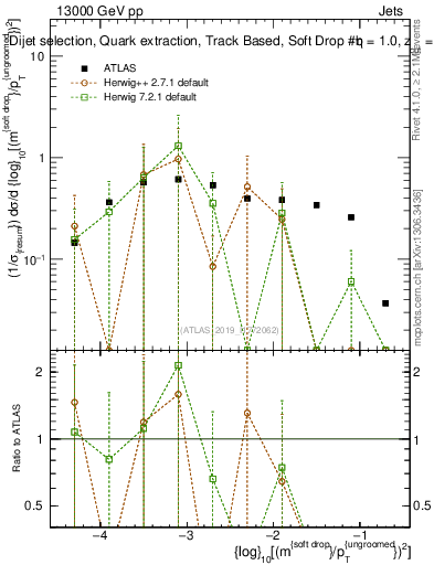 Plot of softdrop.rho in 13000 GeV pp collisions