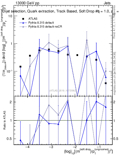 Plot of softdrop.rho in 13000 GeV pp collisions