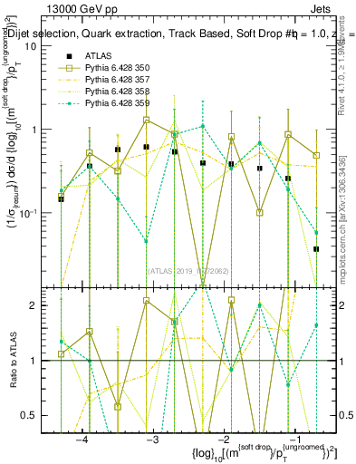 Plot of softdrop.rho in 13000 GeV pp collisions