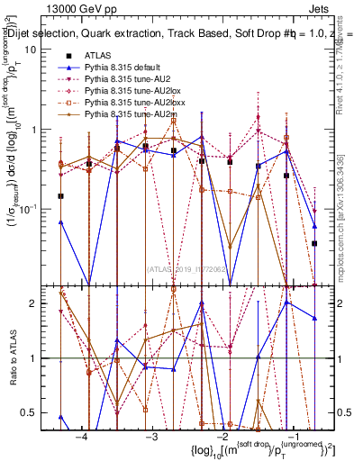 Plot of softdrop.rho in 13000 GeV pp collisions