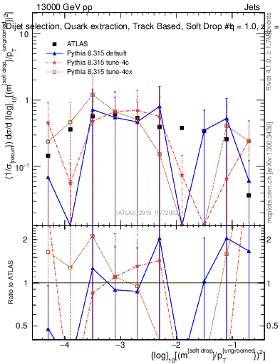 Plot of softdrop.rho in 13000 GeV pp collisions