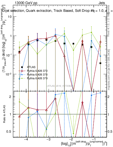 Plot of softdrop.rho in 13000 GeV pp collisions