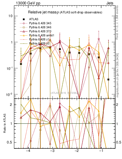 Plot of softdrop.rho in 13000 GeV pp collisions