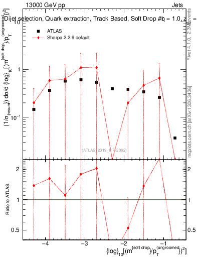 Plot of softdrop.rho in 13000 GeV pp collisions