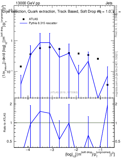 Plot of softdrop.rho in 13000 GeV pp collisions